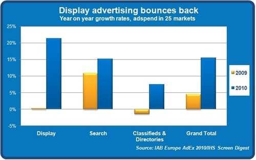 Display* advertising enjoyed growth rates of 20% or more in many markets - both emerging and mature - during 2010.