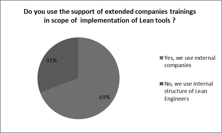 Lean Tools and Techniques for Global Project Management Logistics and Transport N o 4(32)/2016 operate in the following industries: automotive, chemical, pharmaceutical, appliances.