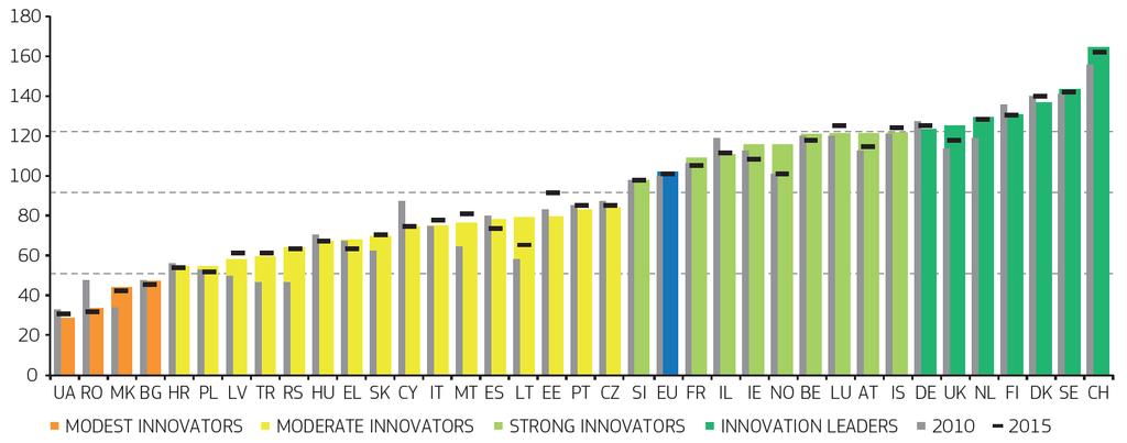 EIS 2017 country ranking (Summary Innovation Index) Since 2010: EU +2.0% (15 MS, 13 MS ) LT +21.0%, MT +12.