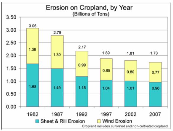 Total Soil Erosion on Cropland in United