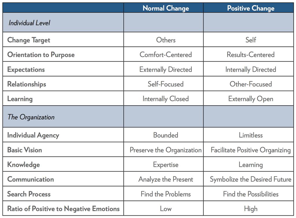 Table 1. Comparing Traditional and Positive Perspectives on Organizational Change About the Authors: Robert E.