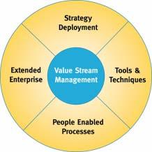 Value Stream Management Improvement is managed through processes and value streams to deliver outstanding customer value with