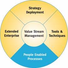 People Enabled Processes Accountabilities are clear at all levels and leaders motivate and develop their team in an