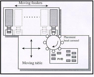 Moving Feeders Placement head carousel Moving Table PWB Figure 1.