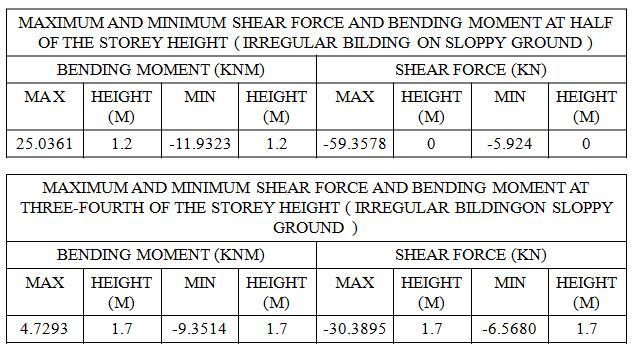 moment and shear force for irregular structure Table 9 Maximum and minimum bending moment and shear force for irregular