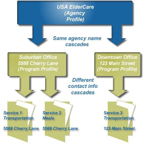 3.5 Using Program Profiles Most agencies use a single generic Program Profile for all Service Profiles. However, agencies with multiple locations might use separate Program Profiles for each location.