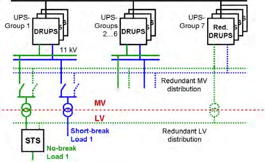 9 Redundant MV-UPS at a High Rise Data Centre The third example, to be seen in Figure 9, explains the power supply of a large data centre. The entire load is almost 40 MVA, split into 28.