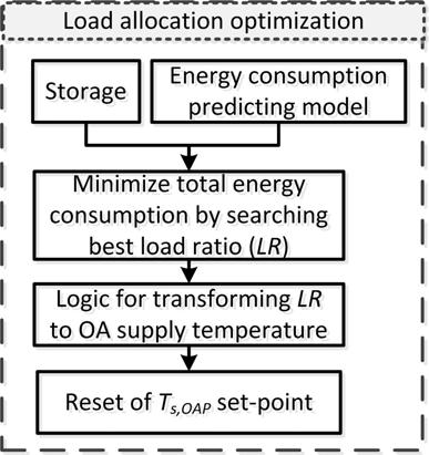2125, Page 5 3.2 Modeling of the load allocation optimization Figure 4: Logic of the load allocation optimization module 3.2.1 Energy consumption predicting model.