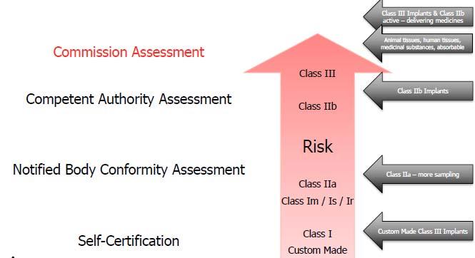 Classification & Conformity Assessment Regulation Dohmen