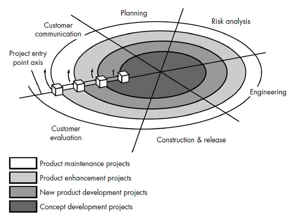Page 26 MCA302 TECHNOLOGY CHETTINAD COLLEGE OF ENGINEERING & Figure 2 A typical spiral model Customer communication tasks required to establish effective communication between developer and customer.
