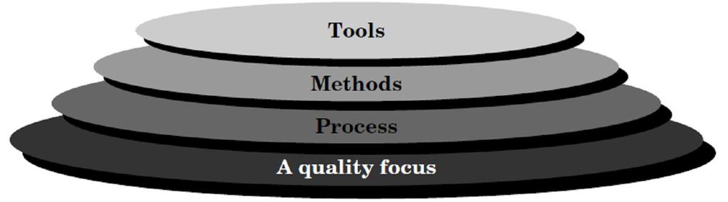 Page 8 MCA302 o Software engineering is a layered technology. Referring to below figure, any engineering approach (including software engineering) must rest on an organizational commitment to quality.