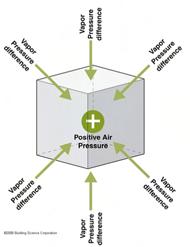 Air Pressure and Vapor Pressure Diffusion vs.