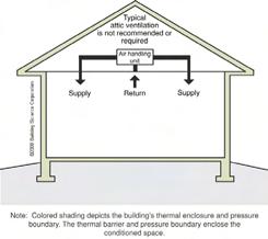ventilation for the whole house Properly size