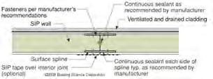 Surface Splines Most common Highest Durability Lowest Permeability Easiest to assemble Double 2x Spline Double LVL Spline