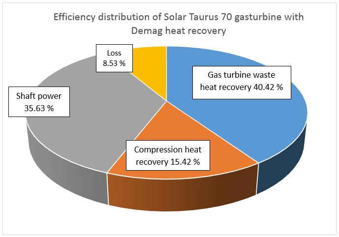 efficiency of Solar Taurus 70 gas turbine