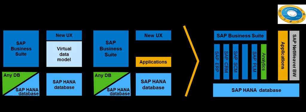SAP Business Suite powered by SAP HANA CIO perspective (2/3) Scope Support for further disaster recovery and disaster tolerance scenarios and extended system service-level