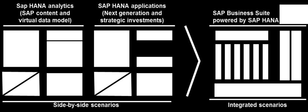 virtual data model) SAP HANA applications (Next generation and strategic investments) SAP Business Suite powered by SAP HANA ERP CRM SCM PLM SRM SAP NetWeaver Planned innovations