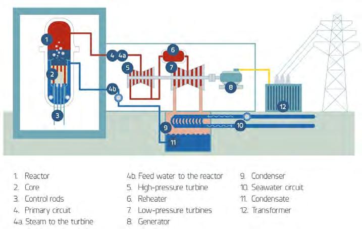 4(17) APPENDIX 7 Figure 7 1 The operating principle of a boiling water reactor plant. 1.2.