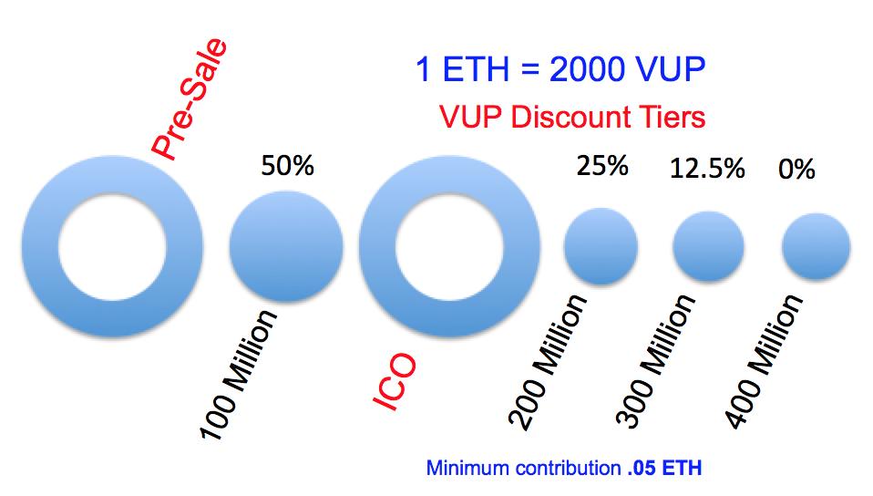 5 percent will be held in the company account to be effectively allocated to developers, managers and business builders. These will be for the permanent employees of VuePay.
