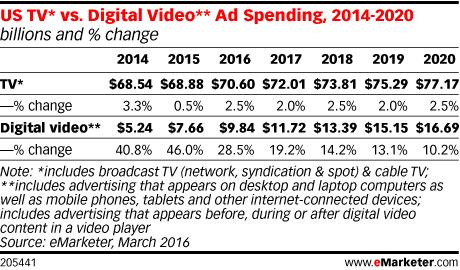 1. MARKET OVERVIEW Social video ad spend is expected to double in 2017 to over 4 billion dollars. By 2020, mobile will be the biggest online advertising market and video the fastest growing segment.