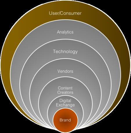 Digital Advert Ecosystem (in a VuePay world ) In the modified version of the digital advert ecosystem enabled by VuePay, most of the players and technology are intact.