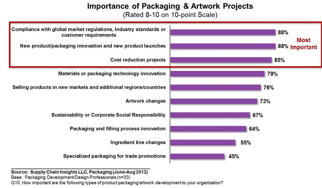 Figure 5. Importance of Packaging and Artwork Projects Why it Matters It is time intensive. It is a supply chain constraint. For most it is a murky, ill-defined process that haunts many discussions.