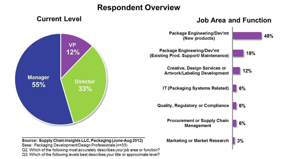 The majority of the respondents, as shown in figure B, were managers in the packaging