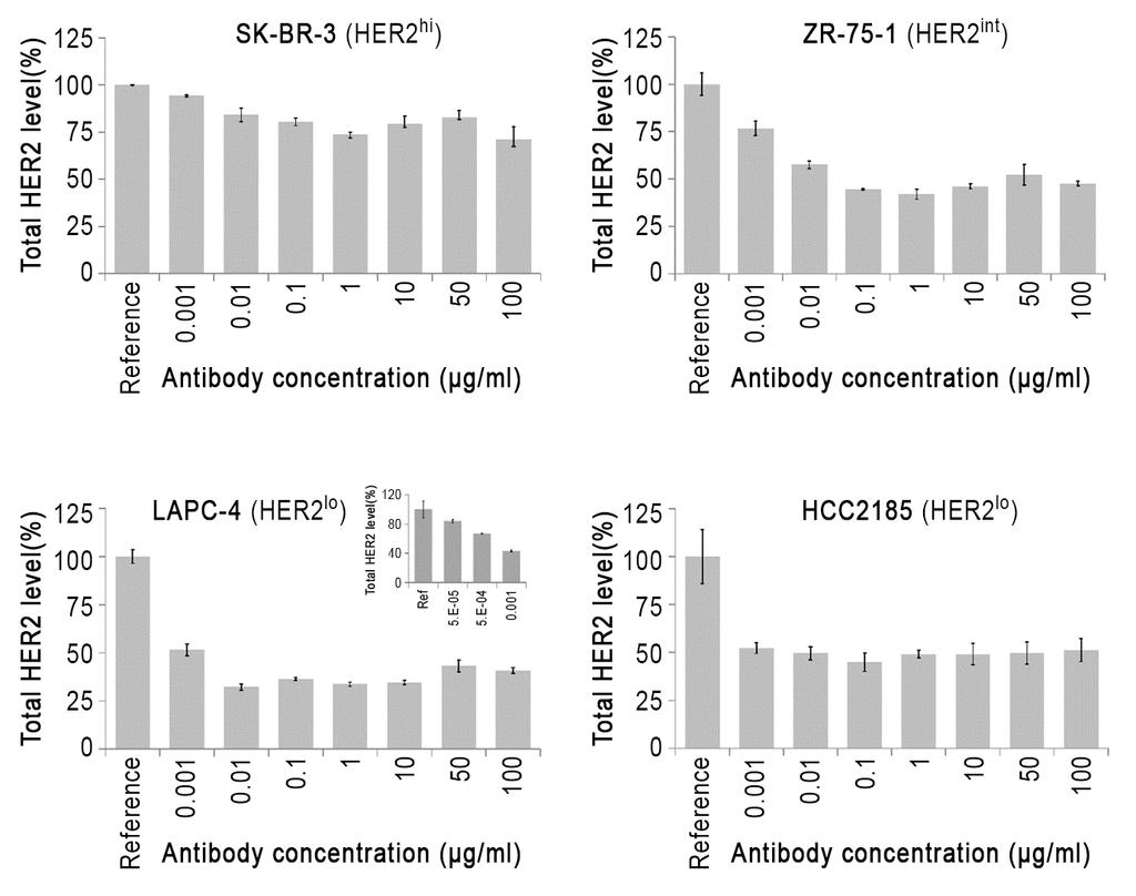 Supplementary Figure 2: Effect of trastuzumab concentration on HER2 levels in cells.