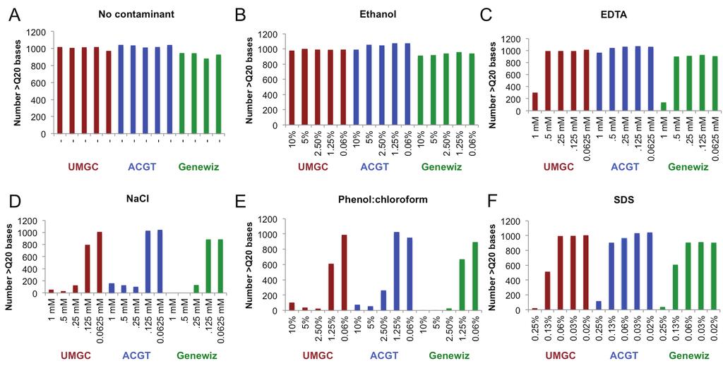 Figure 4. Contaminant data quality profiles from three Sanger sequencing providers.