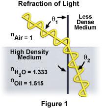 Lenses utilize refraction of light Interaction of light