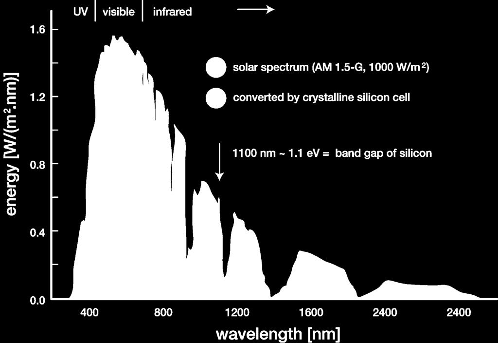 Solar Spectrum Spectral power density [(W/m 2 )/nm] Wavelength [nm] P.