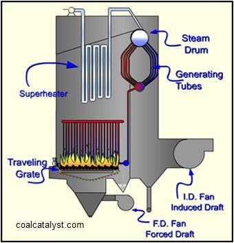 Fluidized Bed Stoker