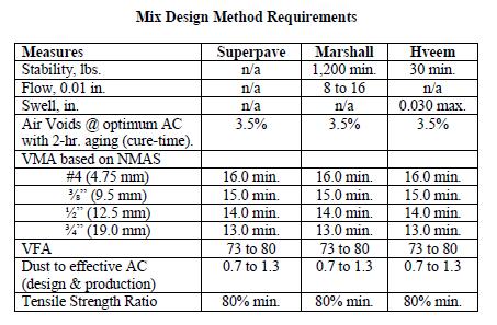 HMA Mix Design Numerous mix design criteria (often looked over or trusted that manufacturer followed specifications correctly) Aggregate gradations