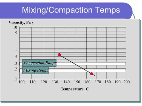 Temperature & Compaction The temperature of a mix is