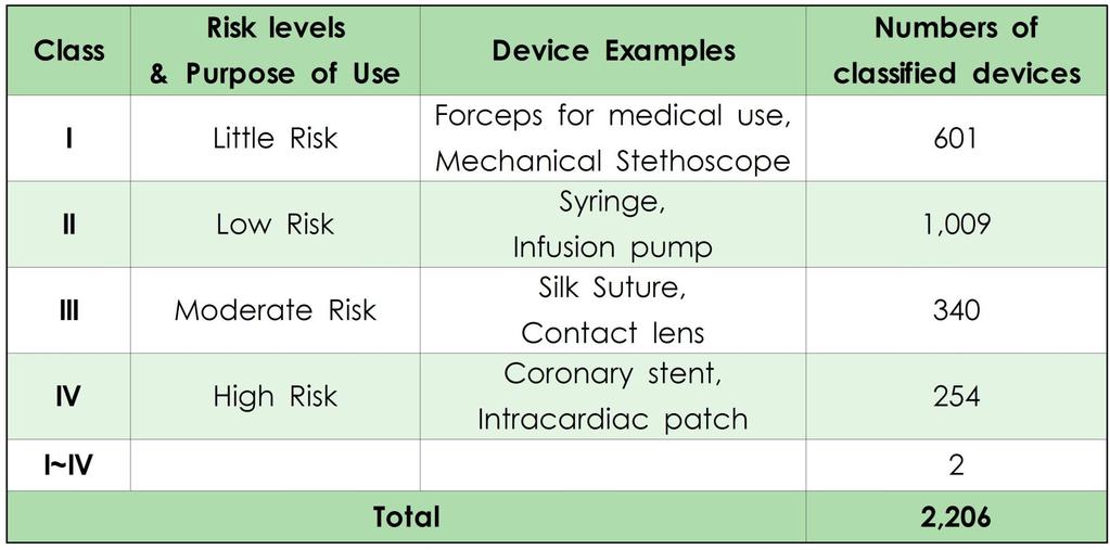 Classification of Medical Devices Risk Based regulation : Classification of medical devices 4 classes based on potential risk