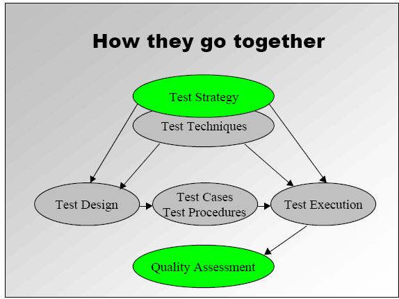 vramanujam Page 18 5/22/2014 b. Test Strategy Test strategy is How we plan to cover the product so as to develop an adequate assessment of quality.