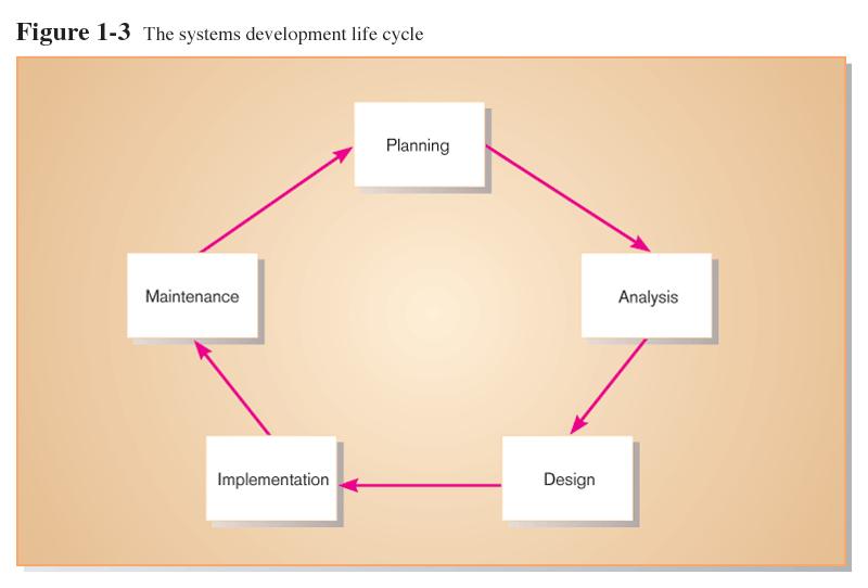vramanujam Page 3 5/22/2014 System Development Life cycle (SDLC) What is a SDLC and why do we need that?