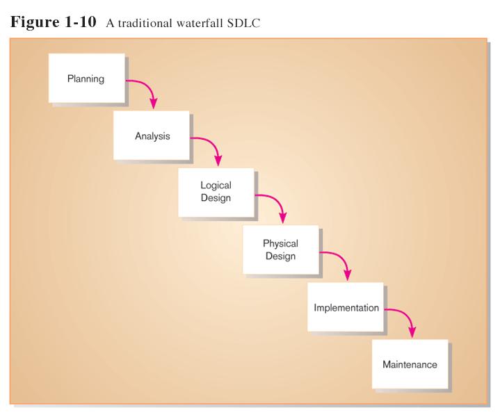 vramanujam Page 7 5/22/2014 Types of SDLC models Once upon a time, software development consisted of a programmer writing code to solve a problem or automate a procedure.