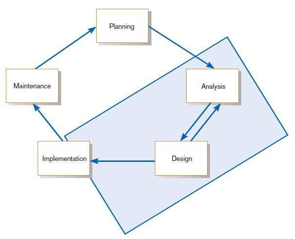 The Heart of the Systems Development Process FIGURE 1-7 The analysis design code test loop FIGURE 1-8 The heart of systems development Current practice combines