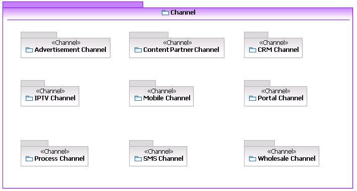 Figure 19. Channels Services Model The Services Model for WebSphere Telecom Content Pack consists of Service Interfaces, Messaging Model, and Data Model.