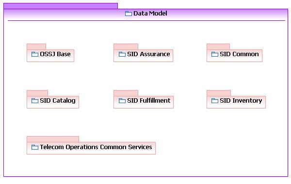 Use the Data Model to navigate and view the following areas. EntitySpecification Figure 29.