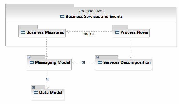 Figure 59. Business Services and Events Interaction Services The interaction services node serves as the SOA entry point for users.