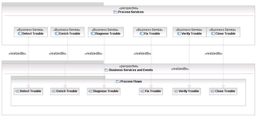 4. Double-click Process Services to view the business process. Figure 71.