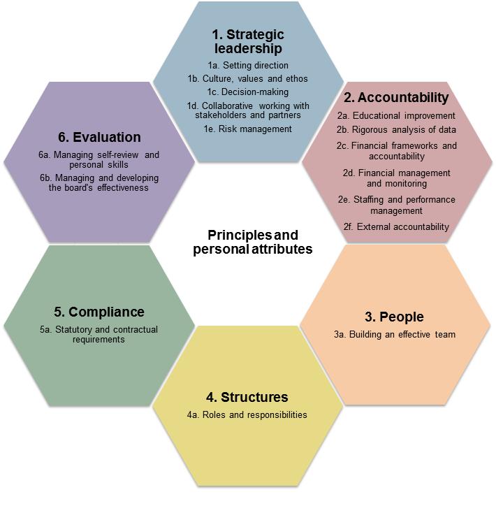 A competency framework for governance The framework is made up of 16 competencies underpinned by a foundation of important principles and personal attributes.