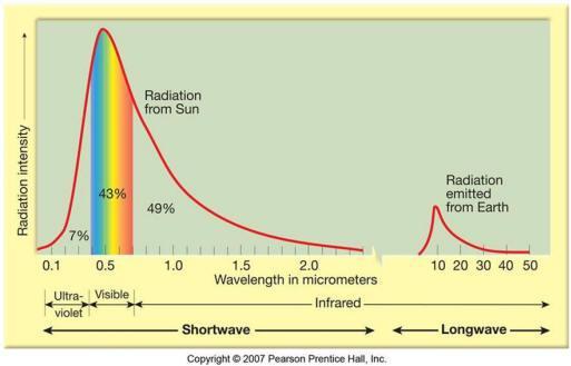 Radiation from Sun