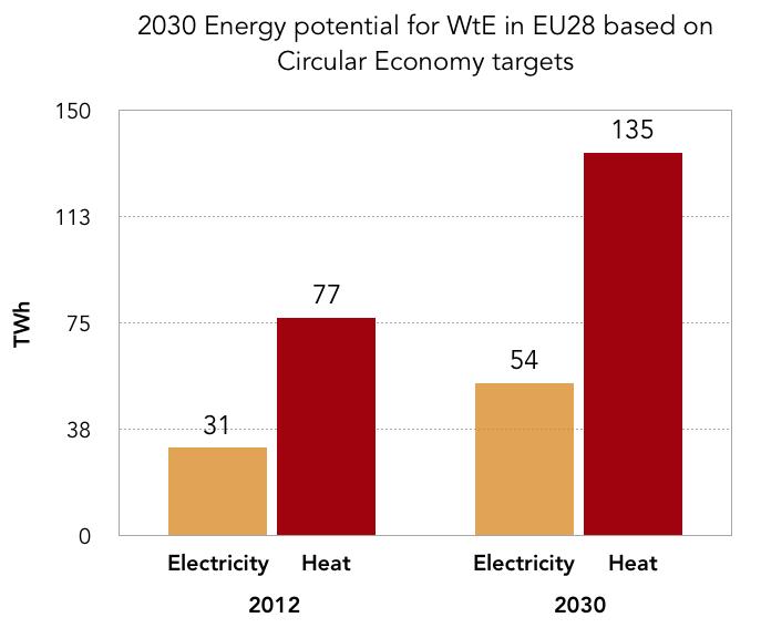 Sustainable Energy from Waste-to-Energy: Potential for 2030 Based on Circular Economy targets for MW (Municipal
