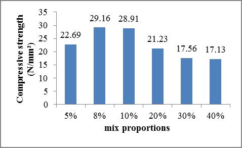 An Experimental Study on Crushed Glass Material for the Partial Replacement Natural Sand in Concrete The test results obtained for seven compressive and split was used to analyze the gain early and