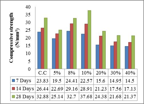 International Journal Engineering and Technical Research (IJETR) REFERENCES Fig.9 Comparison compression test results various mixes [1] Dr. G.Vijayakumar et al.