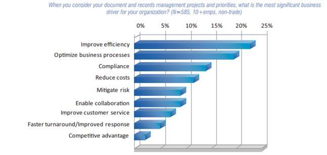 Figure II: AIIM 2011 Survey Result for when you consider DMS and RMS projects and priorities, what is the most significant business driver for your organization Following Statistics supports the need