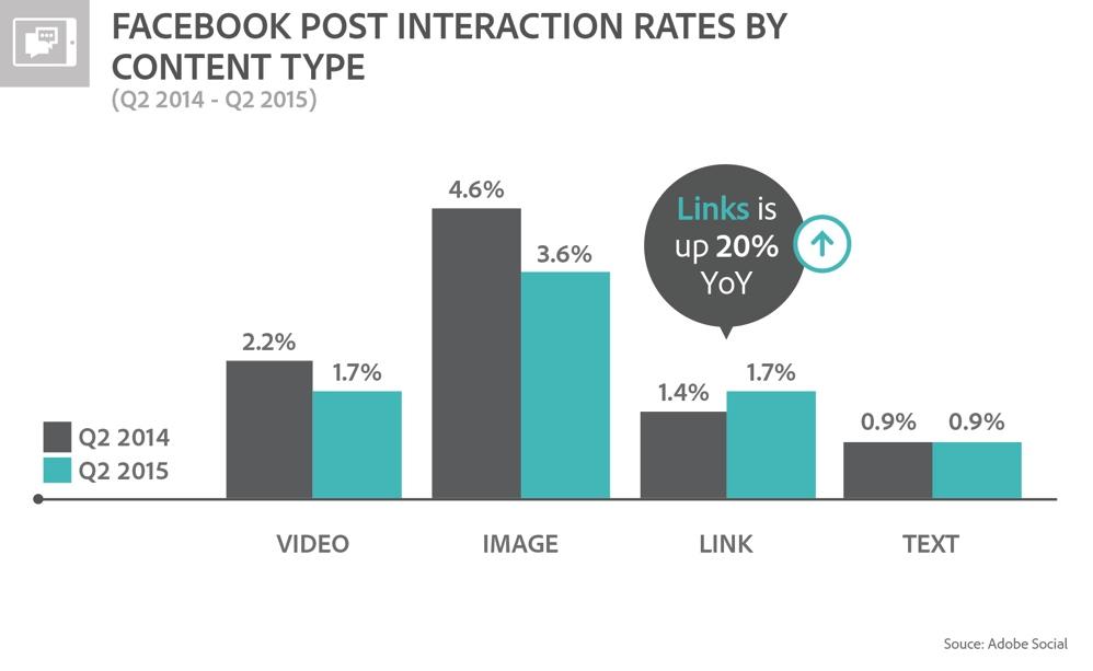 ORGANIC SOCIAL Social Interaction Rate by Type Link posts are still benefiting the most from algorithm changes Facebook made in August.